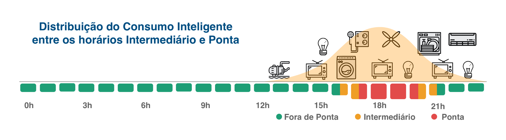 Comparação entre uso típico no horário de pico e uso deslocado para fora do pico, mostrando como reorganizar tarefas reduz o pico de consumo.